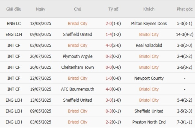 Nhận định Bristol City vs Charlton Athletic, 21h00 ngày 16/08 3 Phong độ gần đây Bristol City trình diễn