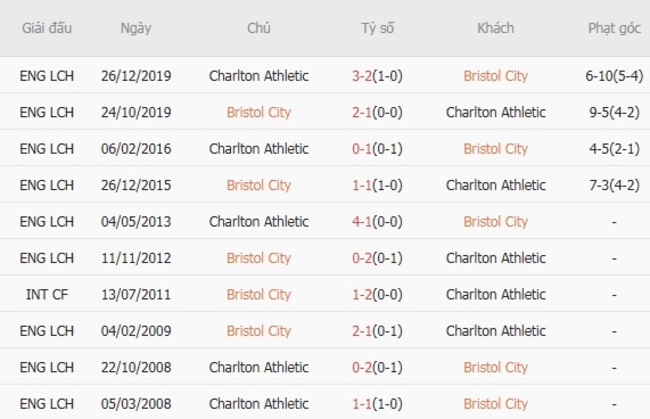 Nhận định Bristol City vs Charlton Athletic, 21h00 ngày 16/08 6 Thống kê lịch sử đối đầu Bristol City vs Charlton Athletic