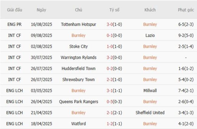 Nhận định Burnley vs Sunderland, 21h00 ngày 23/08: Đội khách tràn trề tự tin 3 Phong độ gần đây Burnley trình diễn
