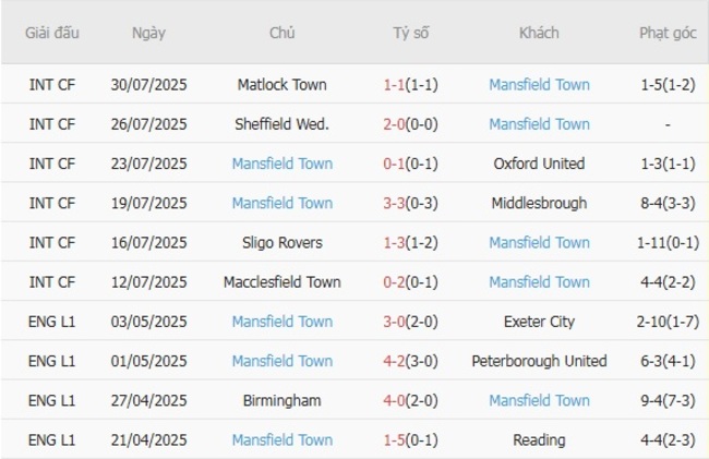 Phong độ gần đây Mansfield Town trình diễn