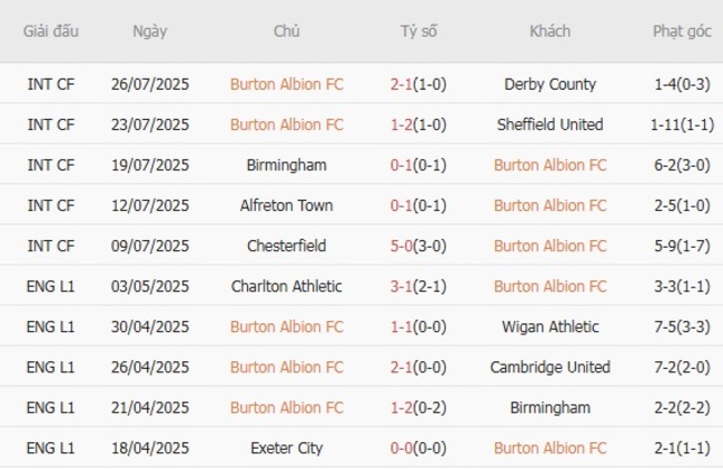 Phong độ gần đây Burton Albion FC trình diễn