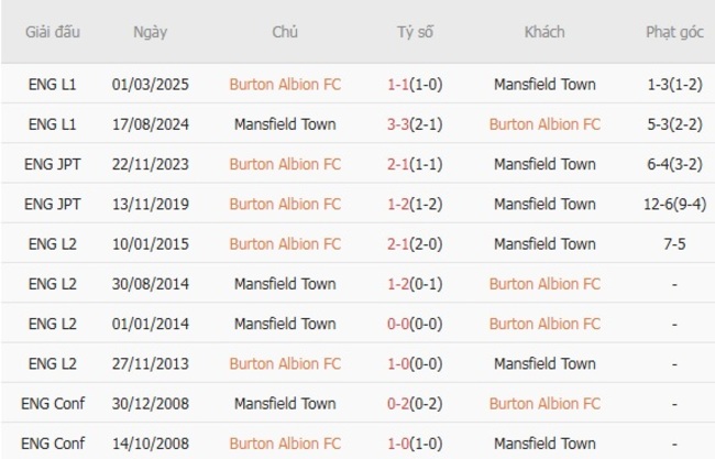Thống kê lịch sử đối đầu Burton Albion FC vs Mansfield Town