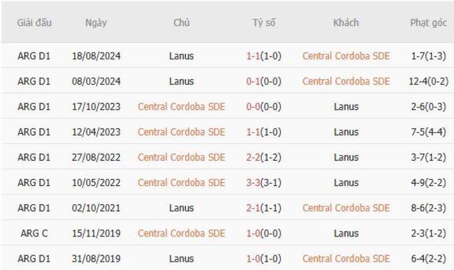 Nhận định Central Cordoba SDE vs Lanus, 07h30 ngày 15/08 6 Thống kê lịch sử đối đầu Central Cordoba SDE vs Lanus