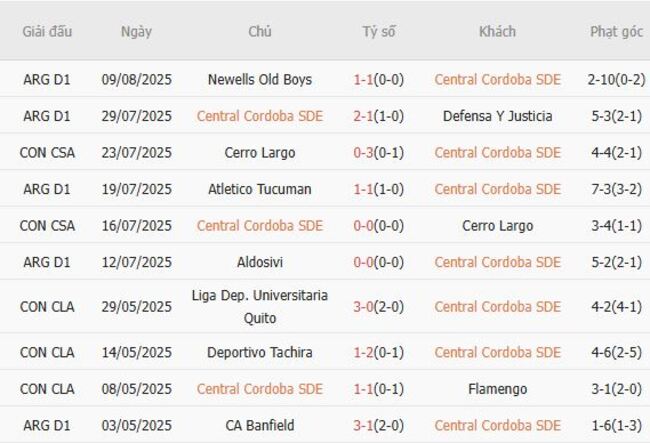 Nhận định Central Cordoba SDE vs Lanus, 07h30 ngày 15/08 3 Phong độ gần đây Central Cordoba SDE thể hiện