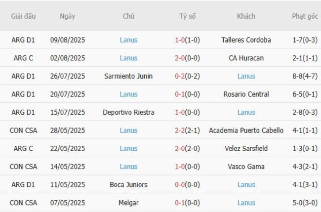 Nhận định Central Cordoba SDE vs Lanus, 07h30 ngày 15/08 5 Phong độ gần đây Lanus trình diễn