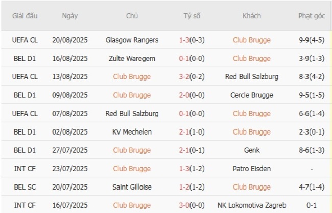 Nhận định Club Brugge vs Glasgow Rangers, 02h00 ngày 28/08: Chủ nhà thể hiện bản lĩnh 3 Phong độ gần đây Club Brugge trình diễn