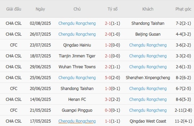 Nhận định Dalian Yingbo vs Chengdu Rongcheng, 18h35 ngày 08/08 5 Phong độ gần đây Chengdu Rongcheng trình diễn