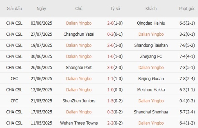 Nhận định Dalian Yingbo vs Chengdu Rongcheng, 18h35 ngày 08/08 3 Phong độ gần đây Dalian Yingbo trình diễn