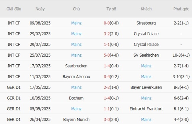 Nhận định Dynamo Dresden vs Mainz 05, 23h00 ngày 18/08: Phô diễn sức mạnh 5 Phong độ gần đây Mainz 05 trình diễn