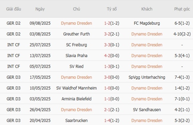 Nhận định Dynamo Dresden vs Mainz 05, 23h00 ngày 18/08: Phô diễn sức mạnh 3 Phong độ gần đây Dynamo Dresden thể hiện