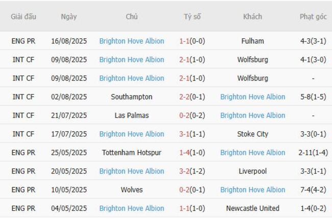 Nhận định Everton vs Brighton Hove Albion, 20h00 ngày 24/08: Chim mòng biển bay cao 5 Phong độ gần đây Brighton Hove Albion trình diễn