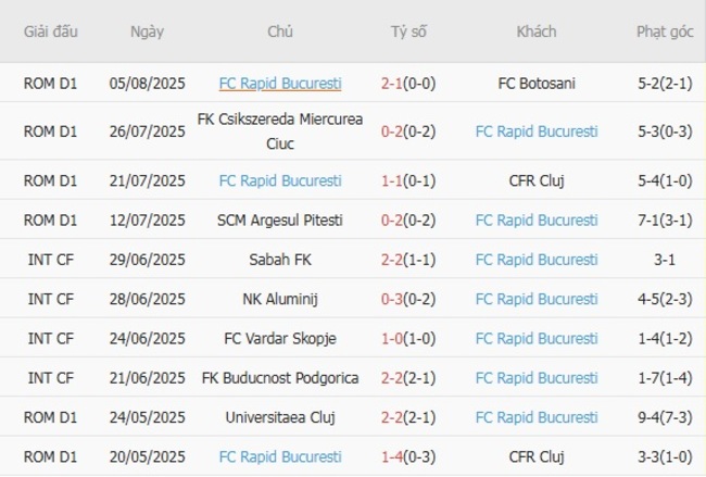 Nhận định FC Otelul Galati vs FC Rapid Bucuresti, 01h30 ngày 12/08 5 Phong độ gần đây FC Rapid Bucuresti trình diễn