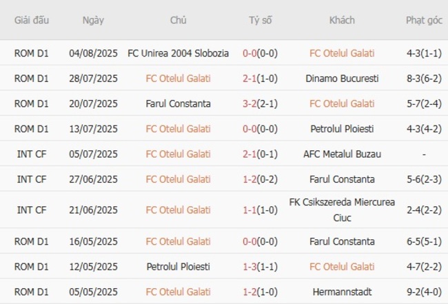Nhận định FC Otelul Galati vs FC Rapid Bucuresti, 01h30 ngày 12/08 3 Phong độ gần đây FC Otelul Galati trình diễn