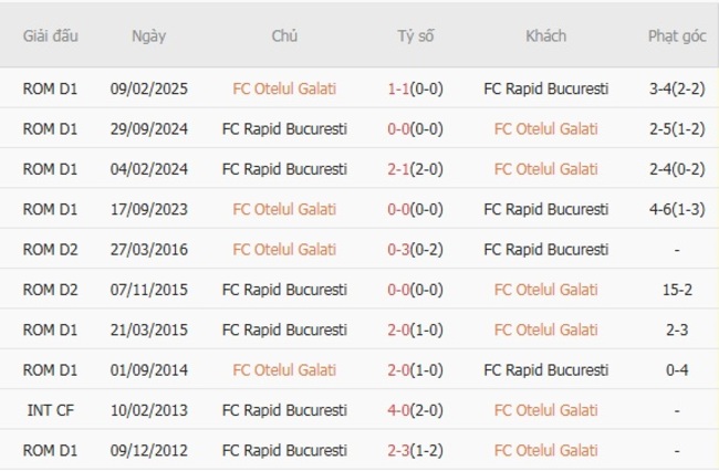 Nhận định FC Otelul Galati vs FC Rapid Bucuresti, 01h30 ngày 12/08 6 Thống kê lịch sử đối đầu FC Otelul Galati vs FC Rapid Bucuresti