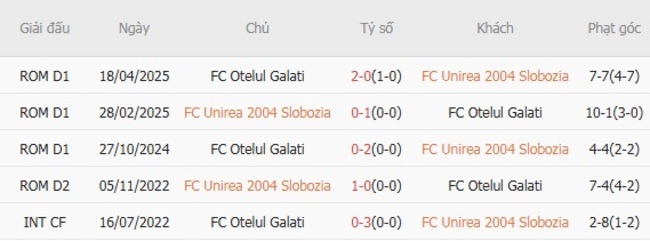 Nhận định FC Unirea 2004 Slobozia vs FC Otelul Galati, 23h00 ngày 04/08: Chủ nhà thắng thế 6 Thống kê lịch sử đối đầu FC Unirea 2004 Slobozia vs FC Otelul Galati