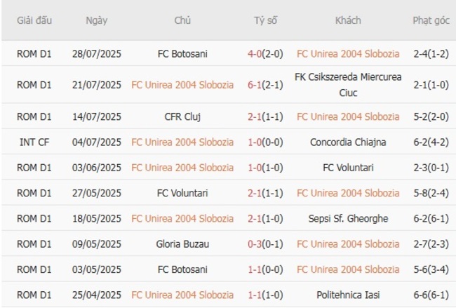 Nhận định FC Unirea 2004 Slobozia vs FC Otelul Galati, 23h00 ngày 04/08: Chủ nhà thắng thế 3 Phong độ gần đây FC Unirea 2004 Slobozia trình diễn