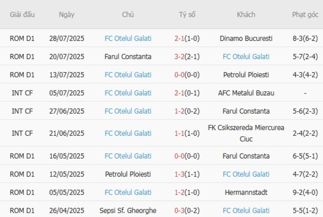 Nhận định FC Unirea 2004 Slobozia vs FC Otelul Galati, 23h00 ngày 04/08: Chủ nhà thắng thế 5 Phong độ gần đây FC Otelul Galati trình diễn
