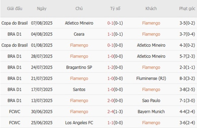 Nhận định Flamengo vs Mirassol FC, 4h30 ngày 10/08: Phô diễn sức mạnh 3 Phong độ gần đây Flamengo thể hiện