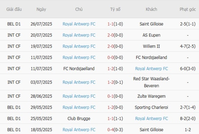 Nhận định Genk vs Royal Antwerp FC, 18h30 ngày 03/08 5 Phong độ gần đây Royal Antwerp FC trình diễn