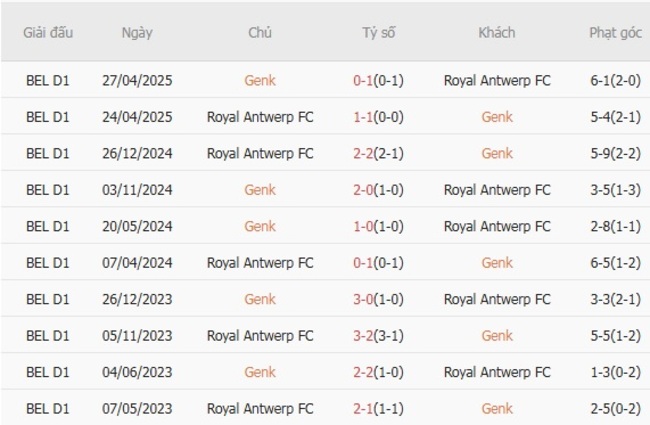 Nhận định Genk vs Royal Antwerp FC, 18h30 ngày 03/08 6 Thống kê lịch sử đối đầu Genk vs Royal Antwerp FC