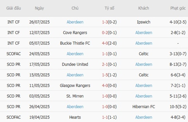 Nhận định Hearts vs Aberdeen, 2h00 ngày 01/08 5 Phong độ gần đây Aberdeen trình diễn