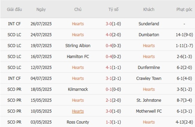Nhận định Hearts vs Aberdeen, 2h00 ngày 01/08 3 Phong độ gần đây Hearts thể hiện