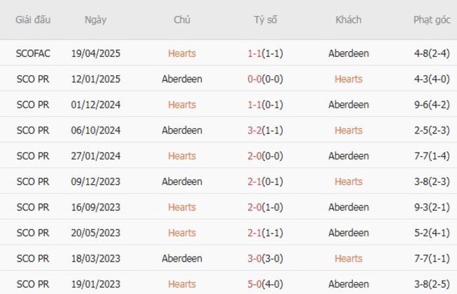 Nhận định Hearts vs Aberdeen, 2h00 ngày 01/08 6 Thống kê lịch sử đối đầu Hearts vs Aberdeen