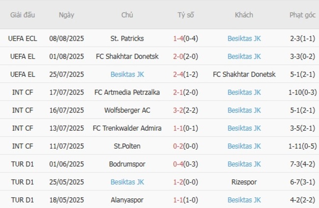 Phong độ gần đây Besiktas JK trình diễn