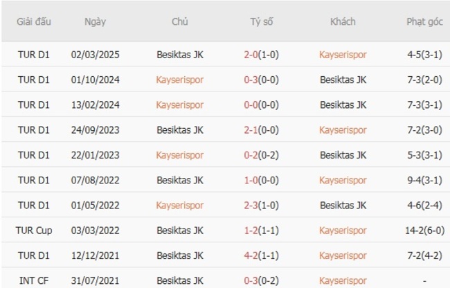 Thống kê lịch sử đối đầu Kayserispor vs Besiktas JK