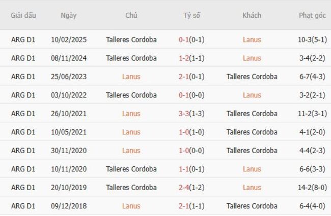 Nhận định Lanus vs Talleres Cordoba, 07h15 ngày 09/08 6 Thành tích chạm trán quá khứ Lanus vs Talleres Cordoba