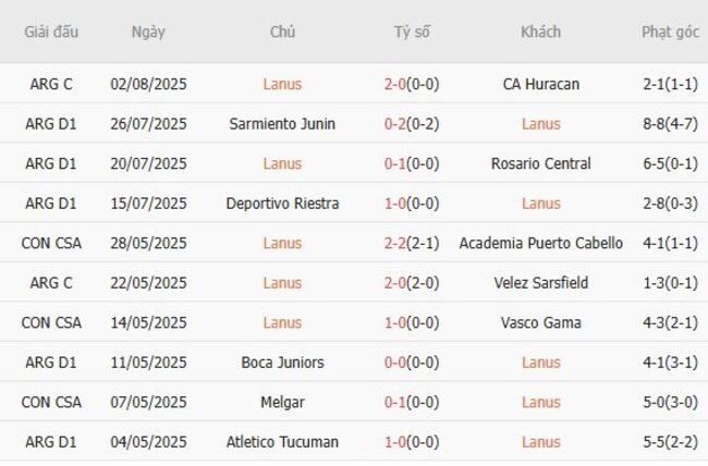 Nhận định Lanus vs Talleres Cordoba, 07h15 ngày 09/08 3 Phong độ gần đây Lanus trình diễn