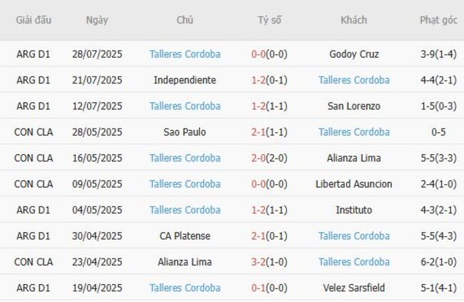 Nhận định Lanus vs Talleres Cordoba, 07h15 ngày 09/08 5 Phong độ gần đây Talleres Cordoba trình diễn