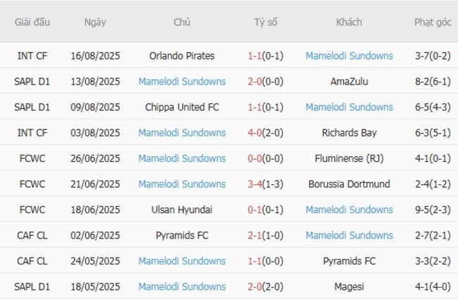 Nhận định Magesi vs Mamelodi Sundowns, 0h30 ngày 21/08: Thắng lợi nhọc nhằn 5 Phong độ gần đây Mamelodi Sundowns trình diễn