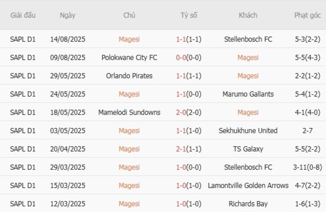 Nhận định Magesi vs Mamelodi Sundowns, 0h30 ngày 21/08: Thắng lợi nhọc nhằn 3 Phong độ gần đây Magesi thể hiện