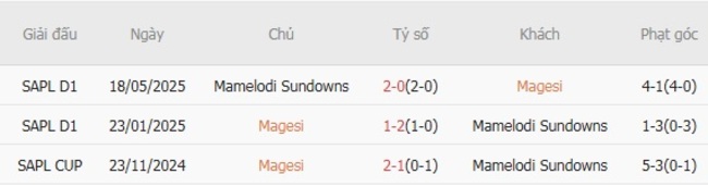 Nhận định Magesi vs Mamelodi Sundowns, 0h30 ngày 21/08: Thắng lợi nhọc nhằn 6 Thống kê lịch sử đối đầu Magesi vs Mamelodi Sundowns