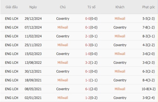 Nhận định Millwall vs Coventry, 20h00 ngày 24/08: Thắng cho du khách 6 Thống kê lịch sử đối đầu Millwall vs Coventry