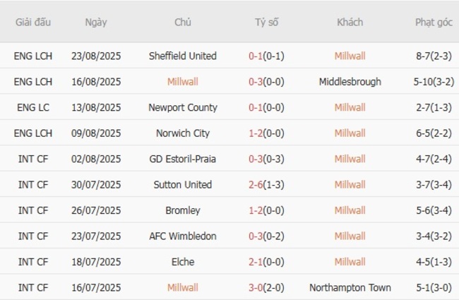 Nhận định Millwall vs Coventry, 20h00 ngày 24/08: Thắng cho du khách 3 Phong độ gần đây Millwall thể hiện