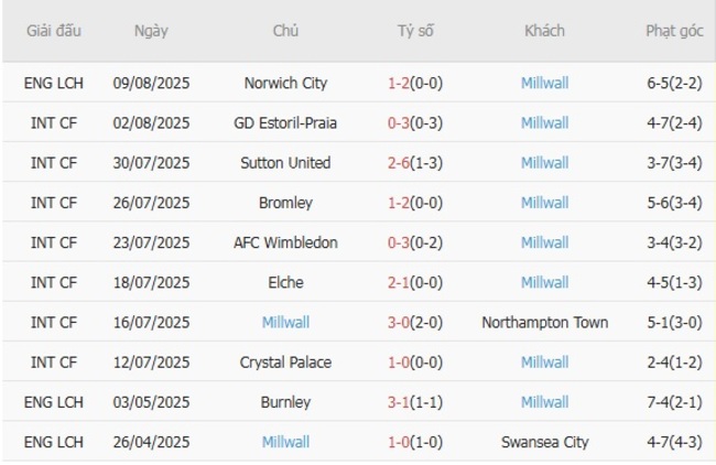 Phong độ gần đây Millwall trình diễn 