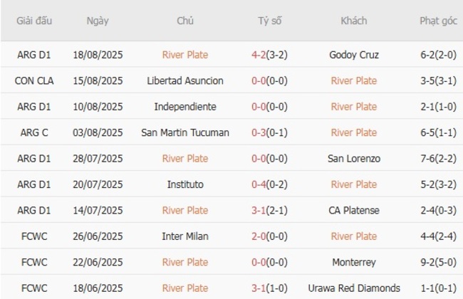 Nhận định River Plate vs Libertad Asuncion, 07h30 ngày 22/08 3 Phong độ gần đây River Plate thể hiện