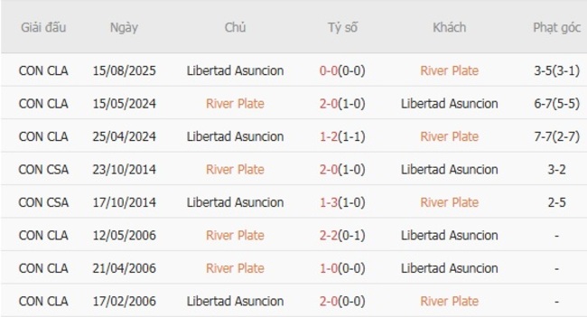 Nhận định River Plate vs Libertad Asuncion, 07h30 ngày 22/08 6 Thống kê lịch sử đối đầu River Plate vs Libertad Asuncion