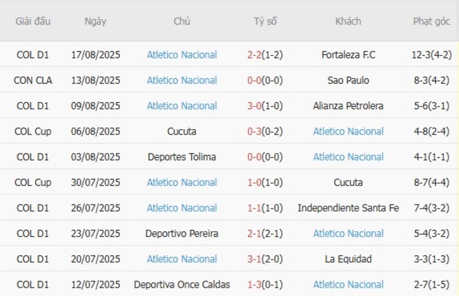 Nhận định Sao Paulo vs Atletico Nacional, 07h30 ngày 20/08 5 Phong độ gần đây Atletico Nacional trình diễn