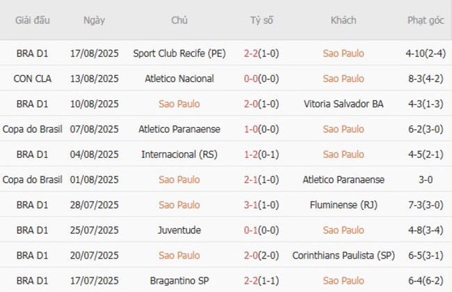 Nhận định Sao Paulo vs Atletico Nacional, 07h30 ngày 20/08 3 Phong độ gần đây Sao Paulo thể hiện