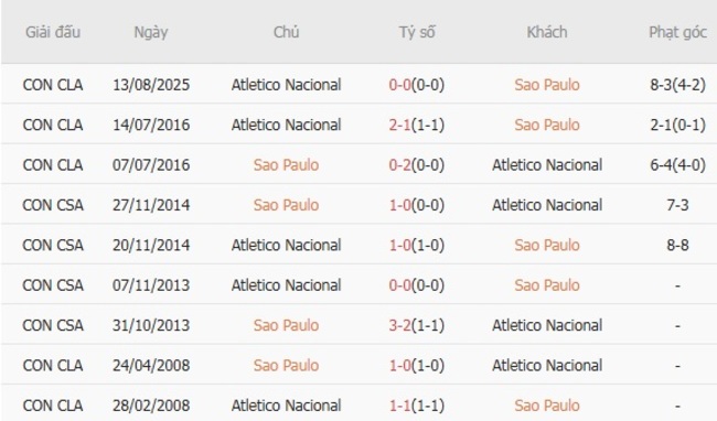 Nhận định Sao Paulo vs Atletico Nacional, 07h30 ngày 20/08 6 Thống kê lịch sử đối đầu Sao Paulo vs Atletico Nacional