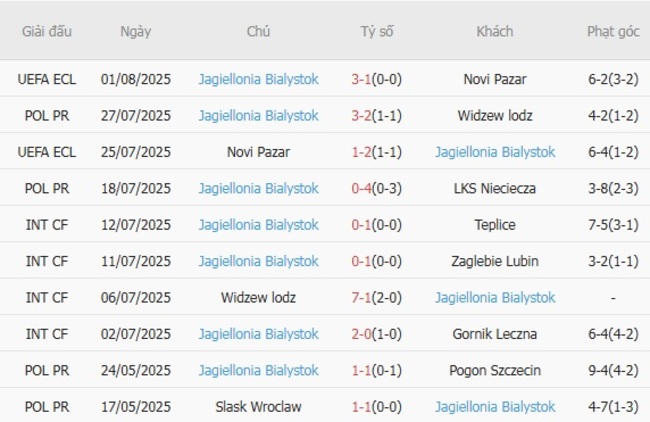 Phong độ gần đây Jagiellonia Bialystok trình diễn