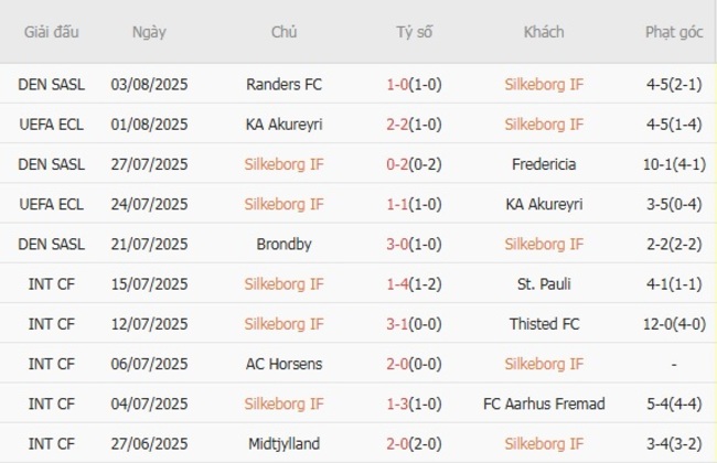 Phong độ gần đây Silkeborg IF thể hiện