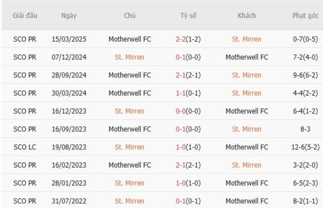 Nhận định St. Mirren vs Motherwell FC, 21h00 ngày 09/08: Đội khách ca vang 6 Thống kê lịch sử đối đầu St. Mirren vs Motherwell FC