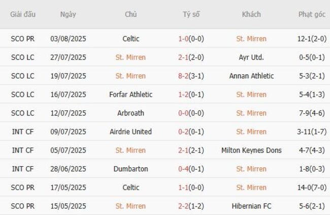 Nhận định St. Mirren vs Motherwell FC, 21h00 ngày 09/08: Đội khách ca vang 3 Phong độ gần đây St. Mirren thể hiện