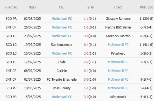 Nhận định St. Mirren vs Motherwell FC, 21h00 ngày 09/08: Đội khách ca vang 5 Phong độ gần đây Motherwell FC trình diễn