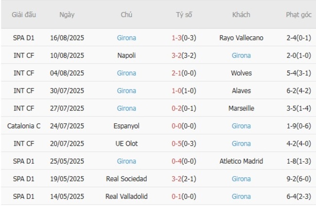 Nhận định Villarreal vs Girona, 00h30 ngày 25/08: Kéo dài chuỗi thắng 5 Phong độ gần đây Girona trình diễn