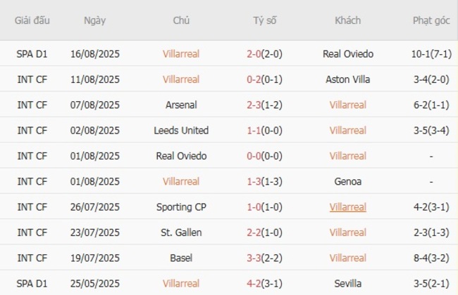 Nhận định Villarreal vs Girona, 00h30 ngày 25/08: Kéo dài chuỗi thắng 3 Phong độ gần đây Villarreal trình diễn